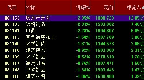 两市午后快速跳水 资金疯狂出逃地产板块