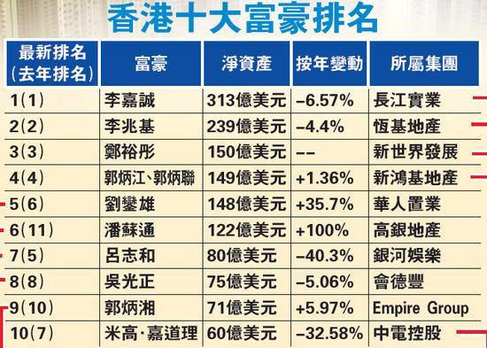 福布斯香港十大富豪排名:李嘉诚连续18年蝉联
