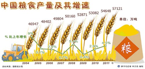 粮食总产八连增夯实经济发展基础