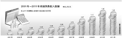 阳光车险_全国车险保费收入(3)