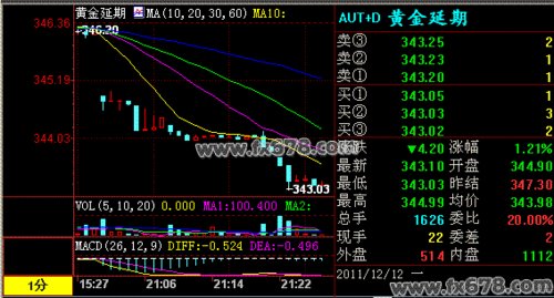 12月12日上海黄金T+D价格走势分析(夜市)
