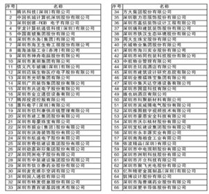 首届深圳质量百强企业入选名单