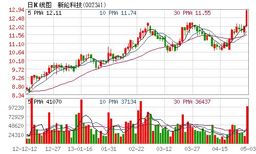 新纶科技累计收到软土地基处理专项资金3643