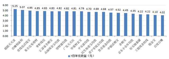 宝类产品收益对比:最高7日年化收益5.25%