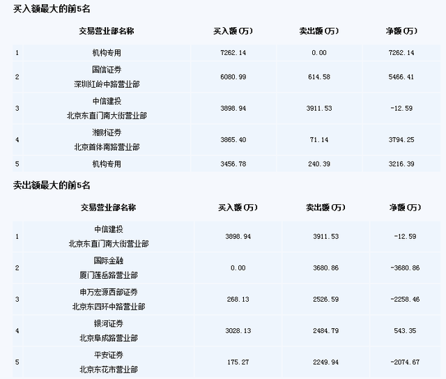 5年涨30倍的三聚环保遇麻烦 王亚伟或“踩雷”大亏