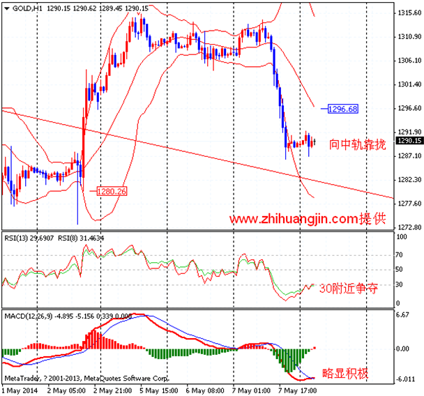 纸黄金网:金银快速下滑 遭遇多重利空打压