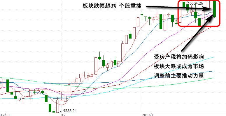 看图解盘:地产板块将左右春节前市场走势