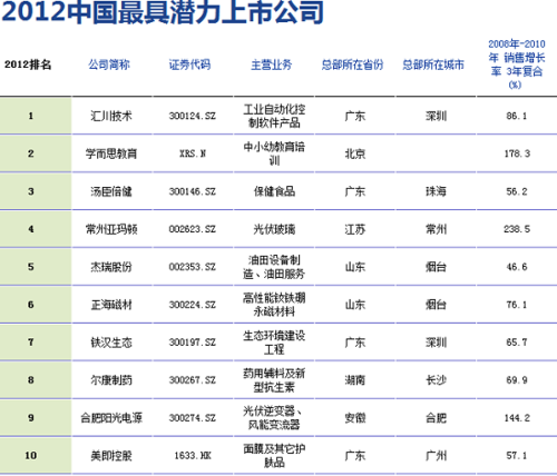 学而思入选福布斯2012中国最具潜力上市公司