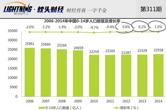 中国人口增长率变化图_新生人口增长率