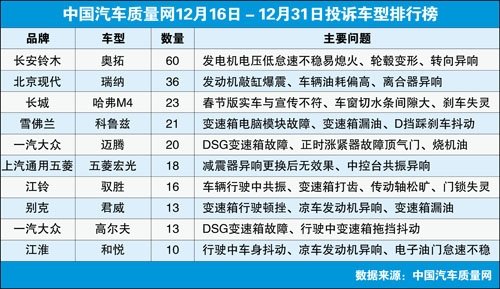 中国汽车质量网2012年12月下半月投诉排行