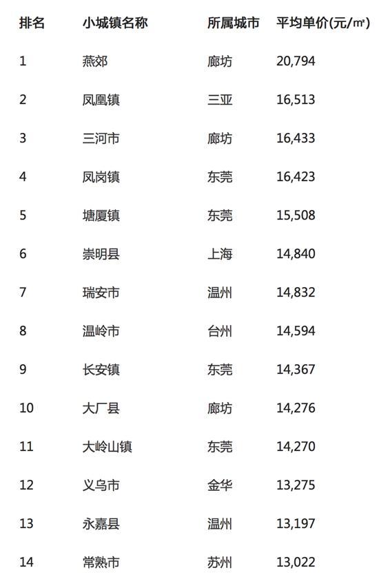 全国31个小城镇房价过万 河北燕郊“一骑绝尘”超2万