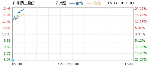 收回王老吉商标 广州药业H股盘中大涨逾20%