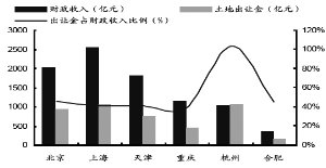 土地财政和gdp对比_财政收入占gdp的比重