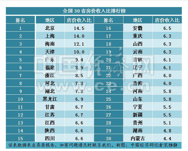 30省房价收入比排行出炉 各地真实购房难度大起底