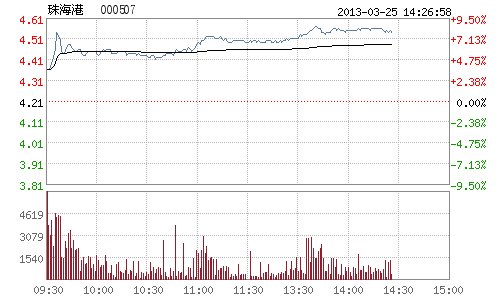 快讯:珠海碧辟化工1亿分红款入袋 珠海港巨量