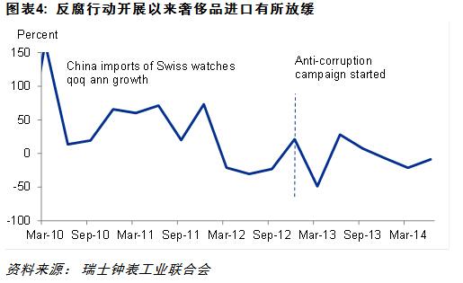 干货：反腐力度加大对中国经济有何影响