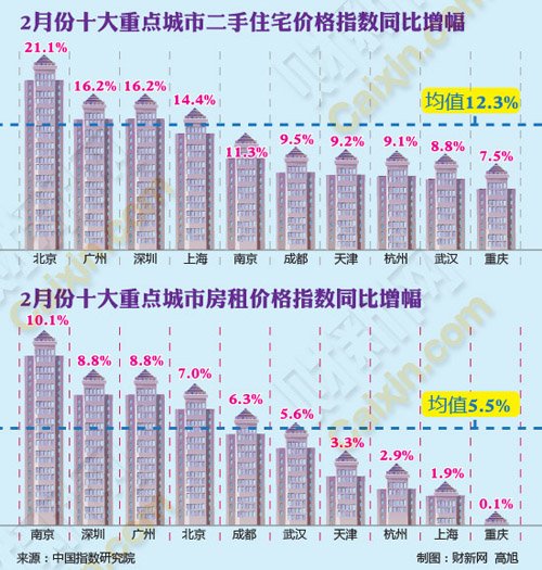2月北京二手房价同比涨21% 十大城市涨价加速