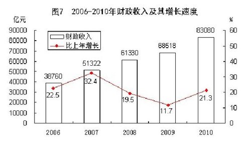 财政收入_2006财政收入