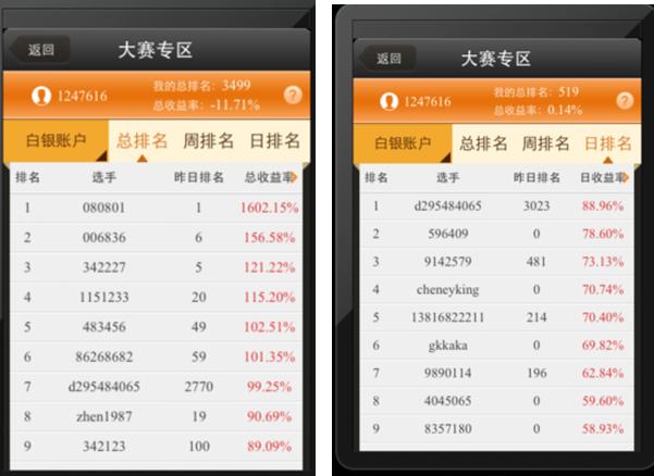 云操盘模拟白银6选手翻番 33倍杠杆推高收益