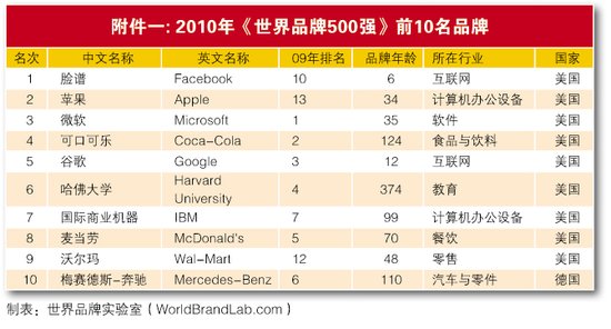 2010年世界品牌500强揭晓 中国内地17家入选
