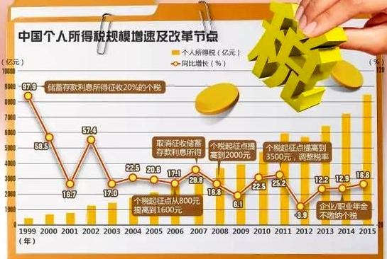 个税综合改革呼声趋高,增加专项扣除成大招