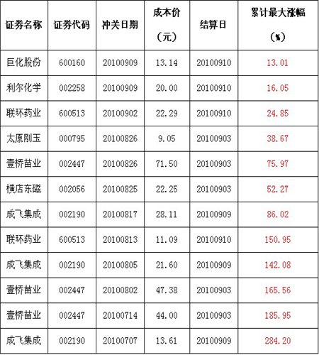 涨停先锋双节献礼