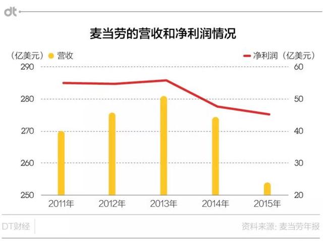 麦当劳叔叔急着“卖店”，这是要从中国跑路？