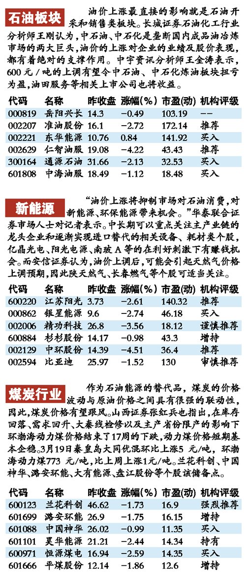 高油价时代如何投资 囤点能源股慎对交运股_财