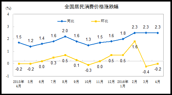 ͳƾ֣4·CPIͬ2.3% PPIͬ½3.4%