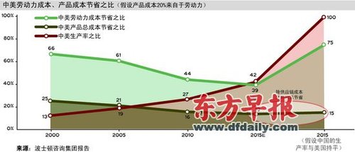 美国制造业回流:三成企业思归