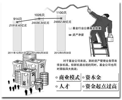 公募基金产品加快创新步伐 创新遭遇四大挑战