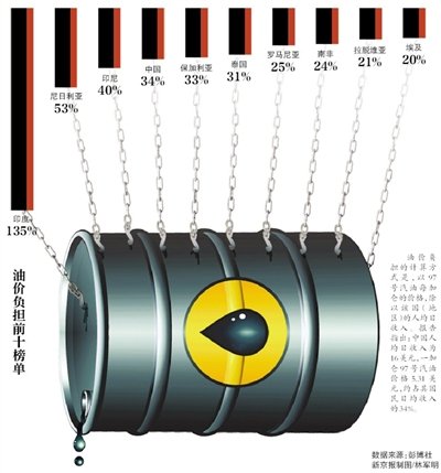 报告称中国油价全球排名42 加油痛苦指数排第