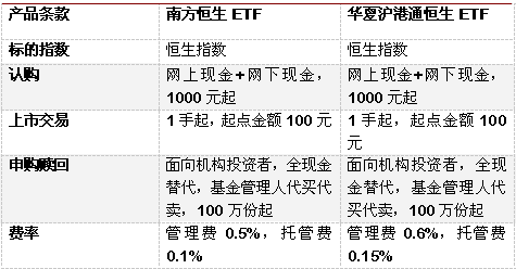 沪港通来袭 借道基金把握双向投资机会