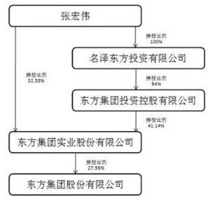 东方集团股份有限公司关于本次非公开发行股票
