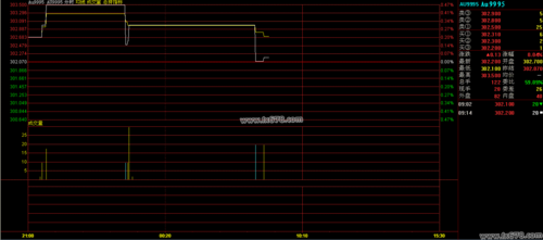 上海黄金AU 9995上午开盘小幅上涨(3月10日)