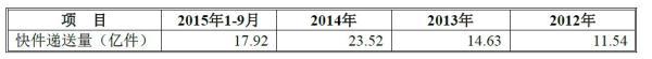 申通快递上市泄露家底：全国快递公司原来是一家