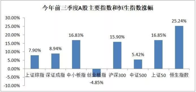 前三季度最牛基金赚超50%