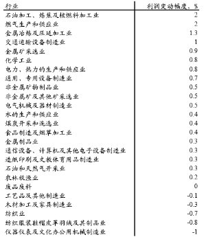 汇改利好部分周期股 航空运输业受益最大