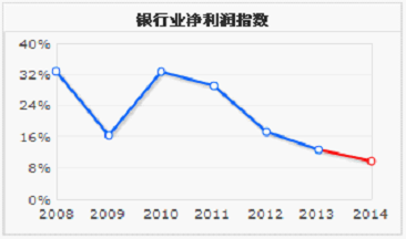 连续第4年下降 银行净利增长率将首次跌破10%_财经_腾讯网