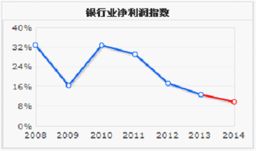 连续第4年下降 银行净利增长率将首次跌破10%