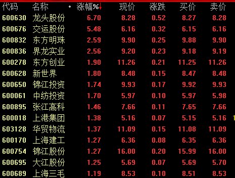 上海自贸区板块活跃 龙头股份上涨逾6%