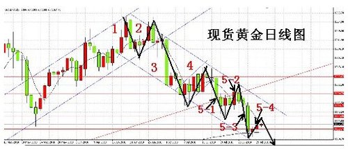 美国gdp下滑黄金能坐享其成吗_美国一季度 GDP 录得 2.3 高于预期 美元微涨黄金小幅下挫