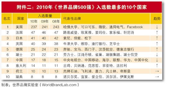 2010年世界品牌500强揭晓 中国内地17家入选
