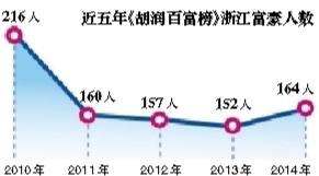 胡润研究院：马云今年财富恐缩水