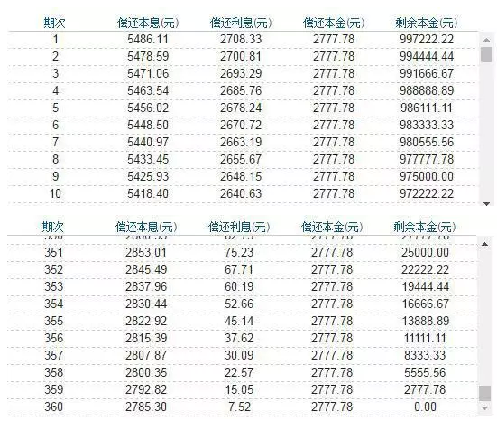 房贷根本没有提前还款最佳时间 99%的人被忽悠了