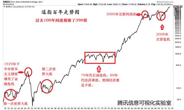 100年间涨了390倍 美股牛市还能继续吗?