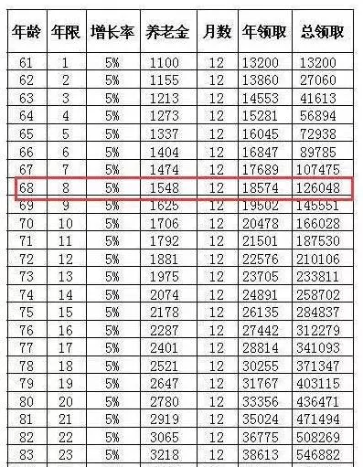 一次性补缴15年社保到底划算不划算？ 