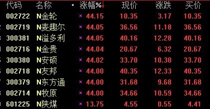 深市8新股大涨44% 陕西煤业收涨13.75%