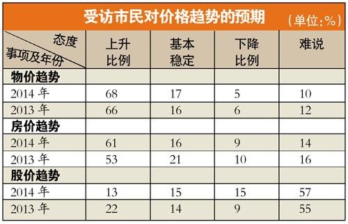 超6成受访市民看"涨"房价 北上广购房意愿稳定