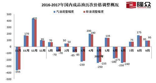 油價將迎今年第八次上調(diào) 十一開車出游可提前加油